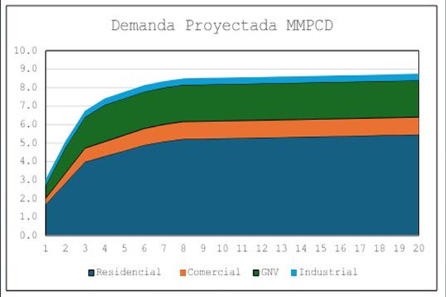 Consultoria Especialista Gas Natural Petróleo y Energía